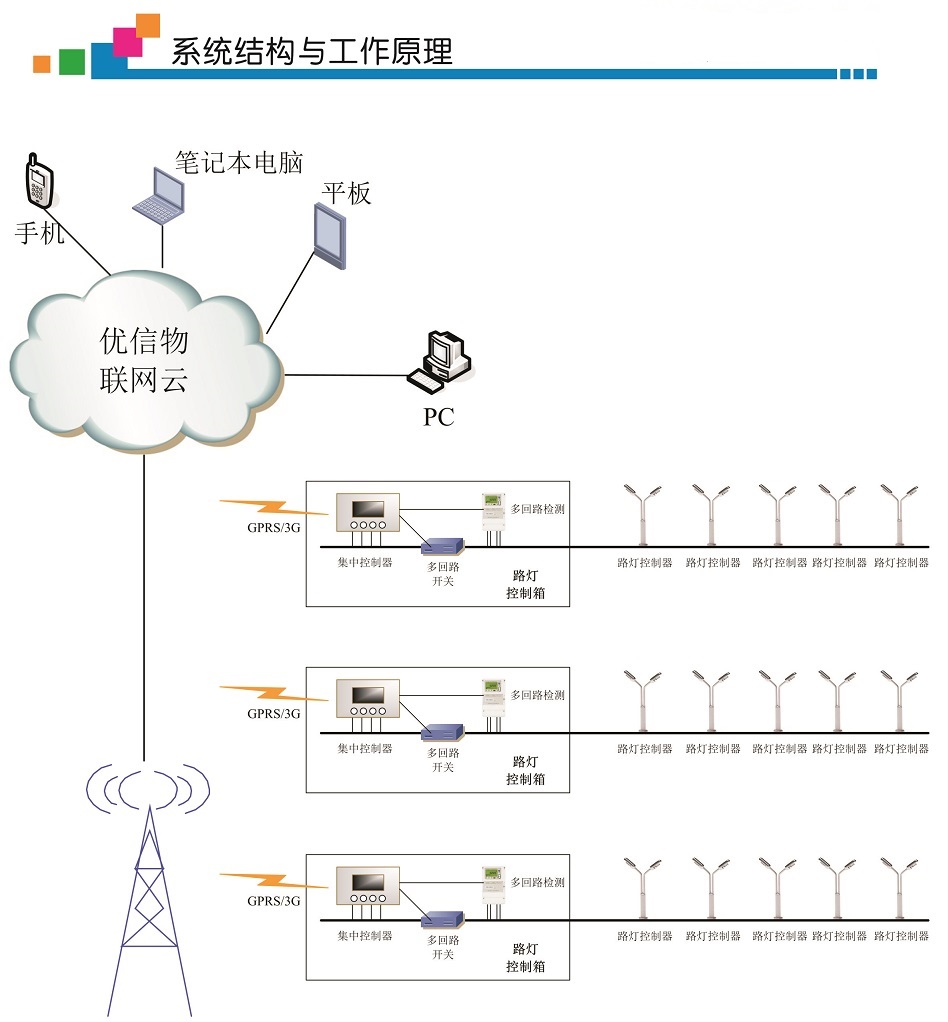 优信智慧照明管理平台