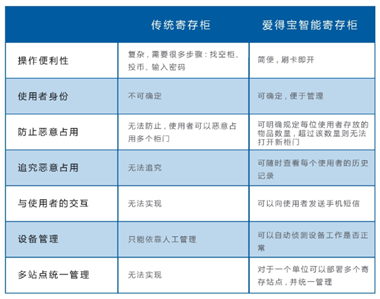 智能寄存柜与传统寄存柜比较