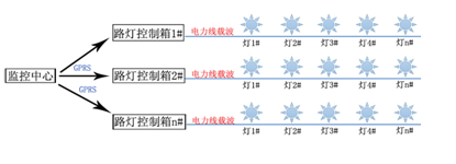 智能路灯控制系统